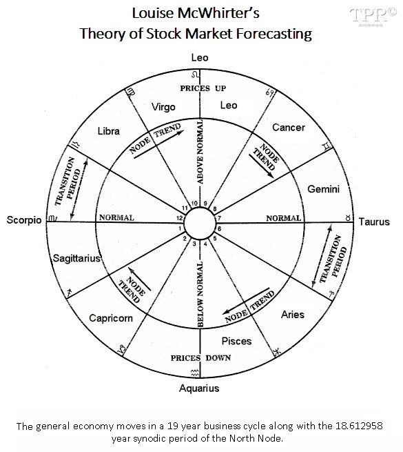 📌Louise McWhirter's North Node Cycle for the Financial Markets📌

This is a very important cycle to understand the economic activity cycle in the world. See what happens every 18.6 years.

#cycles #timecycles #GANN #businesscycles #astrology #financialastrology #Ganncycles