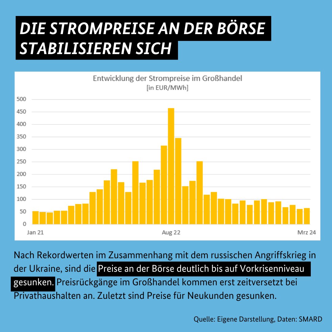 Nach Rekordstrompreisen im Sommer 2022 sind die Strompreise im Großhandel merklich zurückgegangen. Das kommt wenn auch etwas zeitversetzt, auch bei den Privathaushalten an. Die Strompreise für Neukunden sind zuletzt gesunken. (4/7)