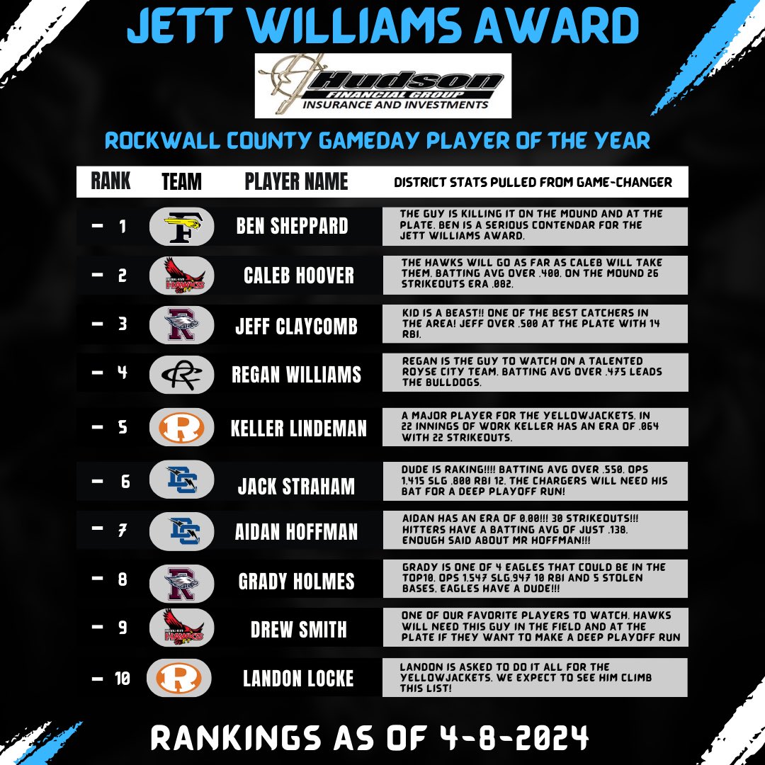 This is a tight race!! @HeathHawksBB @Rockbaseball @LettHS_Hardball @rchsbaseball2 @DCSChargers @forneybsb17 @bensheppard_5 @calebjhoover @Regan_W11 @keller_lindeman @AidanOne9 @SmithDrew5 @LandynLocke @RCISDAthletics @RockwallHigh @RHHSHawks @RoyseCityHS @ForneyAthletics…