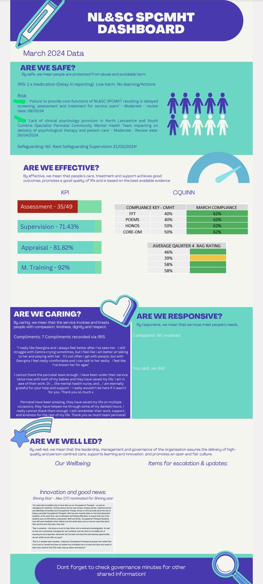 Dashboard has had a glow up ✨ just in time for team governance this afternoon, ready for adding to and celebrating lots of greens and positive feedback 💚 well done <a href="/NorthPerinatal/">LSCFT North Perinatal</a> 🏆