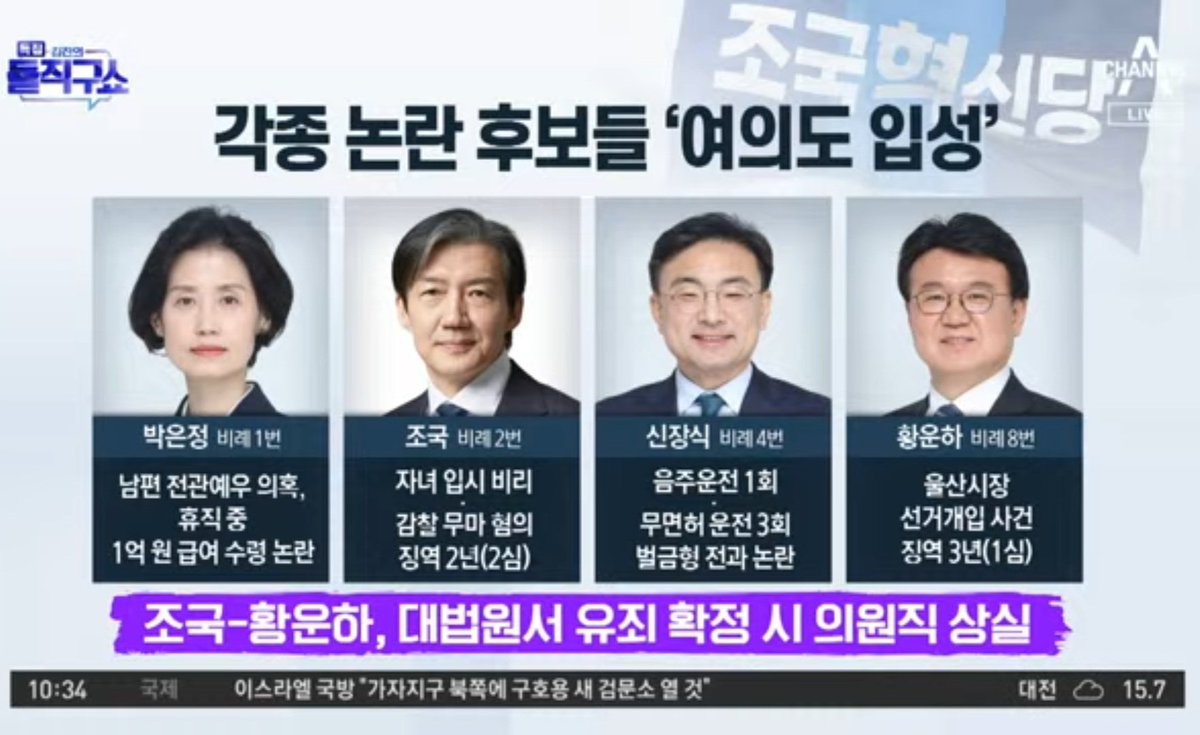 ●조국 혁신당 12명 중 거의 반이 범죄 피의자다. 빨갱이 통진당의 후신 진보당도 3명이나 국회에 입성했다. 막말 쓰레기도, 각종 비리 혐의자도 모두 국회의원이 됐다. 범죄 피의자들과 빨갱이들, 인간 쓰레기들이 나라를 분탕질하고 말아 먹어도 좋다는 건가? 이게 정상인가?