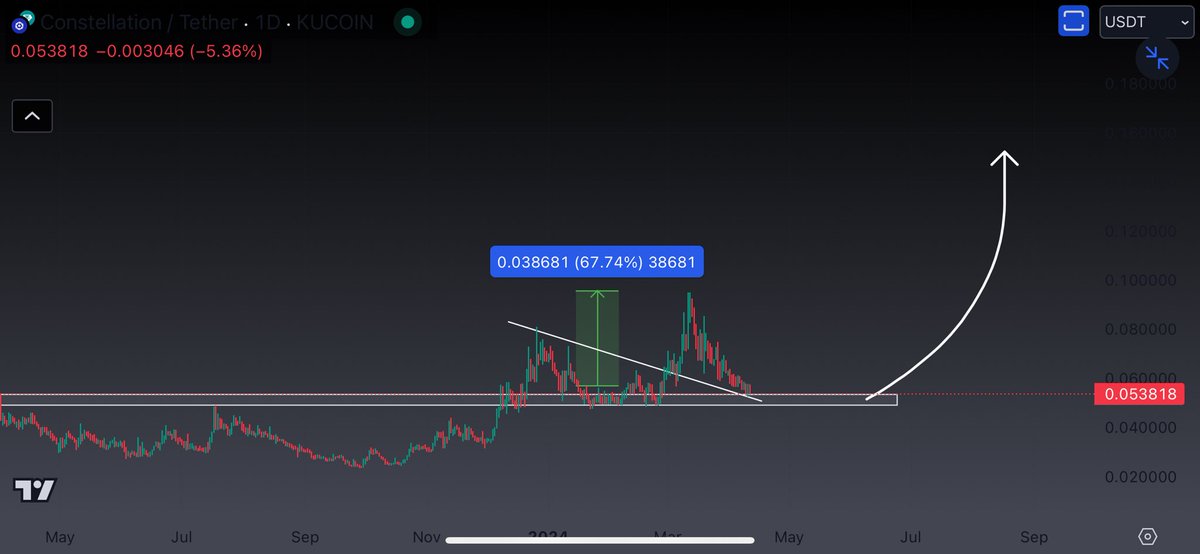 $DAG buy on retest here Last time we made 67% on this. Expecting bounce from this support This is MIDCAPS , you can find on KUCOIN / MEXC / GATE IO