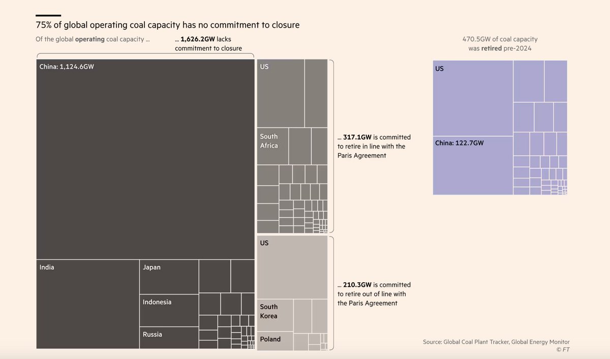 Some lovely dataviz and great reporting by @janatausch & @AditiHBhandari in their @FT piece covering our report on the key trends in coal power capacity ft.com/content/71cc33…