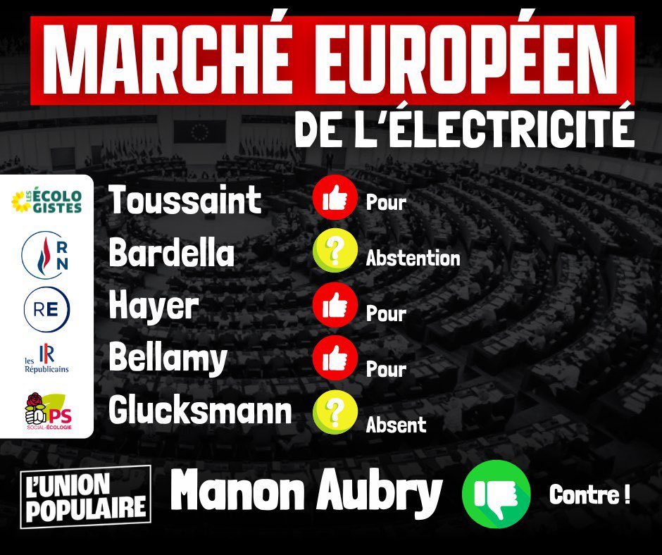 Ce matin, les députés européens votaient pour prolonger le marché de l'électricité. C'est la cause première de l'explosion de vos factures. Les insoumis sont les seuls à s'y être opposés. Pour dire stop à cette Europe : le 9 juin on vote @ManonAubryFr. #UnionPopulaire