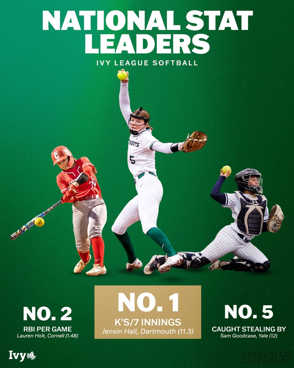 AMONG THE LEADERS. Ivies from three different programs are within the top-five of @NCAASoftball Division I statistical rankings. @DartmouthSball's Jensin Hall is the current national leader in strikeouts per game (11.3). 🌿🥎