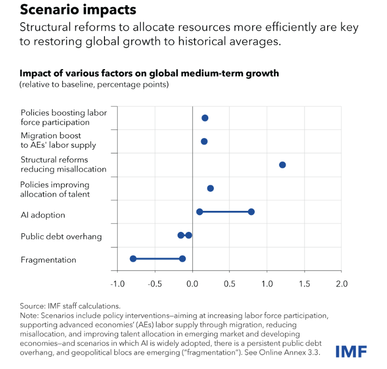 Weak productivity growth is the main culprit behind the secular decline in global growth. Misallocation of resources across firms is an important driver of this weakness. Policy intervention & leveraging emerging technologies can help reverse this. imf.org/en/Blogs/Artic…