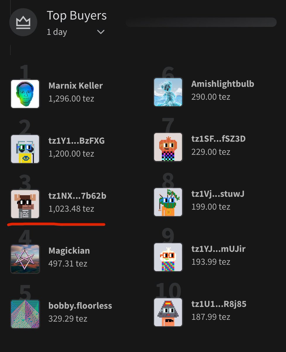 6:24AM here in LA. Made it to 3rd Top Buyer on @objktcom Need some sleep, can’t even draw a straight line now. Tezos artists are so underrated. Tezos is always HOME to me and I will never stop saying this. It was my pleasure and thank you all for all your tags and support. If…
