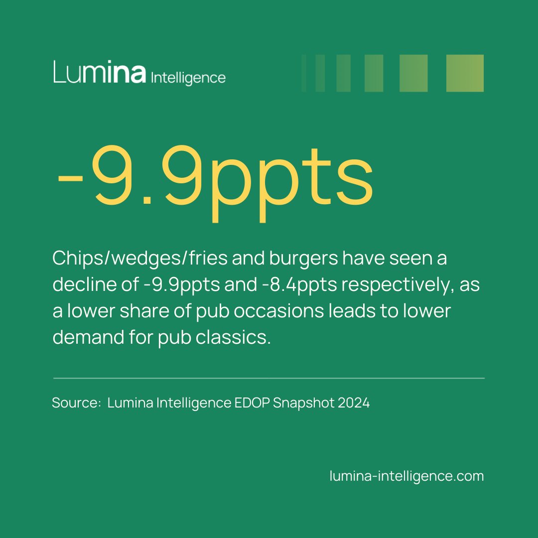 With a decline in pub visits, there's been a noticeable impact on the purchase share of classic pub fare, according to recent data from Lumina Intelligence Eating and Drinking Out Panel: lnkd.in/dvVn2h9 #MarketInsights