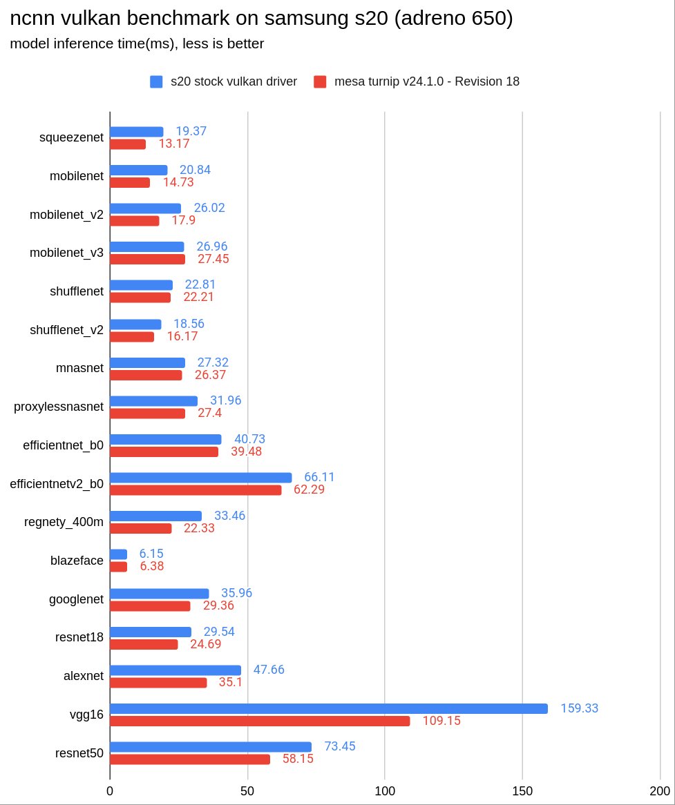 The open-source mesa turnip driver surpasses Qualcomm's closed-source blob in ncnn vulkan AI benchmark, in almost all tests 😀 I shall introduce how to use ncnn with the turnip driver to obtain better performance in 2024 😋 github.com/K11MCH1/Adreno…