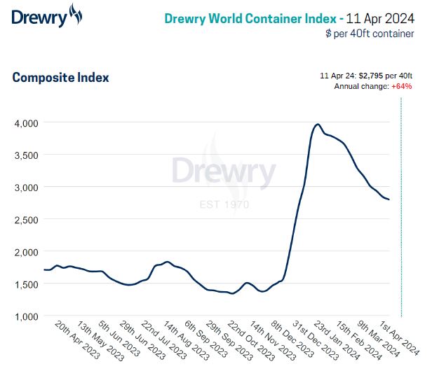 Drewry's World Container Index decreased by 1% to $2,795 per 40ft container this week and has increased by 64% when compared with the same week last year. View our detailed assessment at: drewry.co.uk/supply-chain-a… #WorldContainerIndex #containers #shipping #SupplyChain #logistics