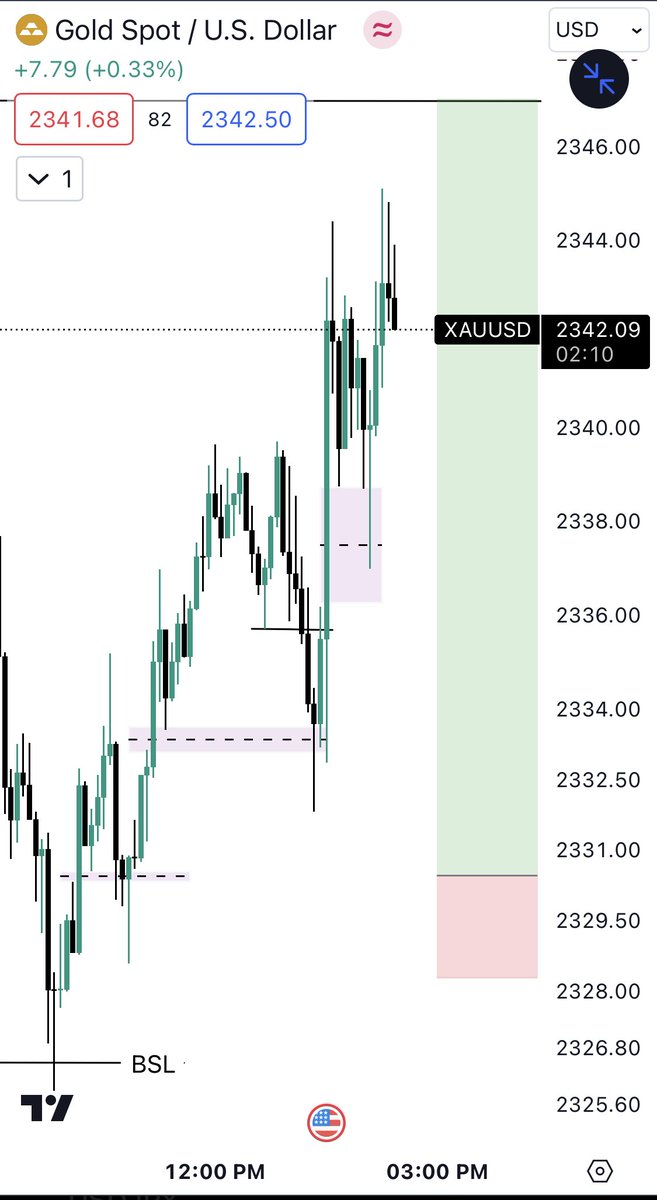 iamMosesChoice's tweet photo. A trend reversal on 5min tf, 1654 pip target and a 218 pip SL,

I learned this kind of trade from @I_Am_The_ICT videos 😇 https://t.co/ROFItSbVaA