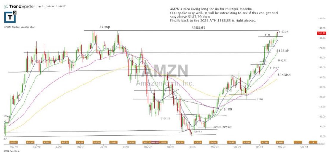 $amzn weekly chart request as it approaches 2021 highs (finally)