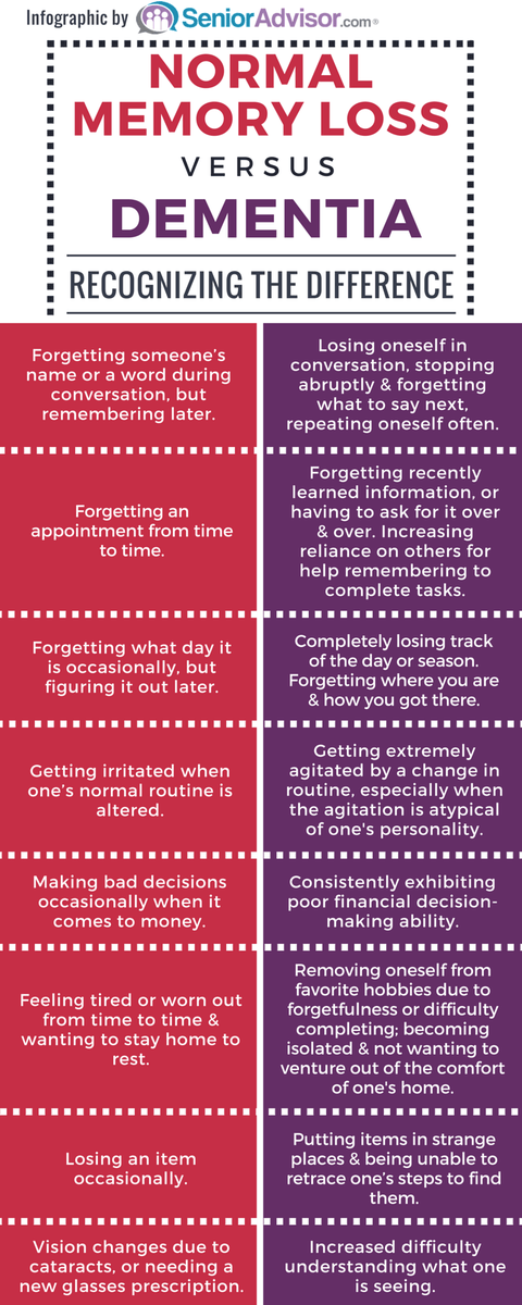 Here's How To Tell Regular Memory Loss From #Dementia huffingtonpost.co.uk/entry/old-age-… via @HuffPostUKLife #Alzheimers #health #wellness