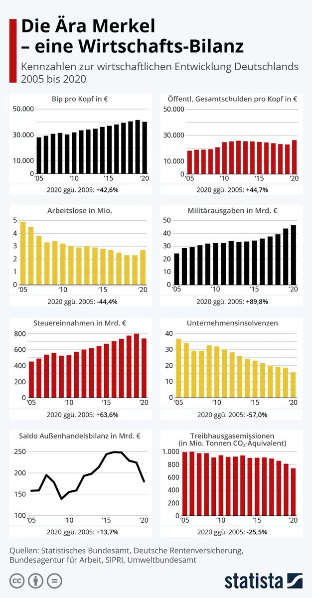 Schlimm, diese 16 Jahre #Merkel: - schwarze Null, - Höchstes BIP pro Kopf - geringste Arbeitslosigkeit, - geringste Unternehmensinsolvenzen Da hat die @cdu bewiesen, dass sie: - Wohlstand steigern, - Frieden sichern, - Zusammenhalt stärken, kann! #tvduell #hoecke #voigt