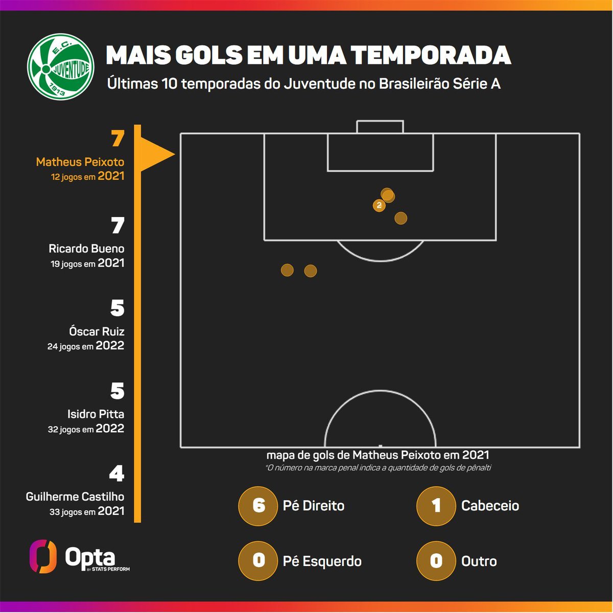 9 - Ricardo Bueno é o atleta que mais fez gols pelo Juventude nas últimas 10 temporadas do Brasileirão Série A, com nove tentos em 35 jogos. Ele anotou sete desses tentos em 2021, mesmo número de Matheus Peixoto. Líderes.