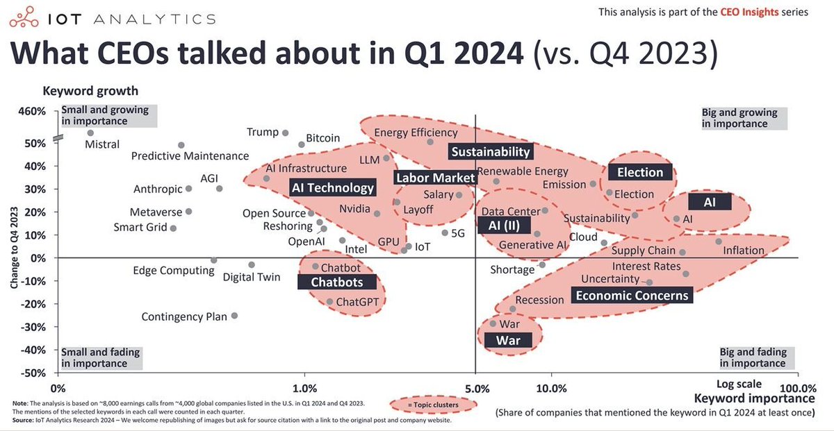 @joannefriedman @MylesSuer I just remembered this key datapoint from 8,000 earnings calls this year w/ #CEOs: #Sustainability one of the largest single topics. So I'd now expect a lot more flow through on this subject to the #CIO, given #IT is consuming ever-more energy w/ #AI + #cloud growth. #CIOChat