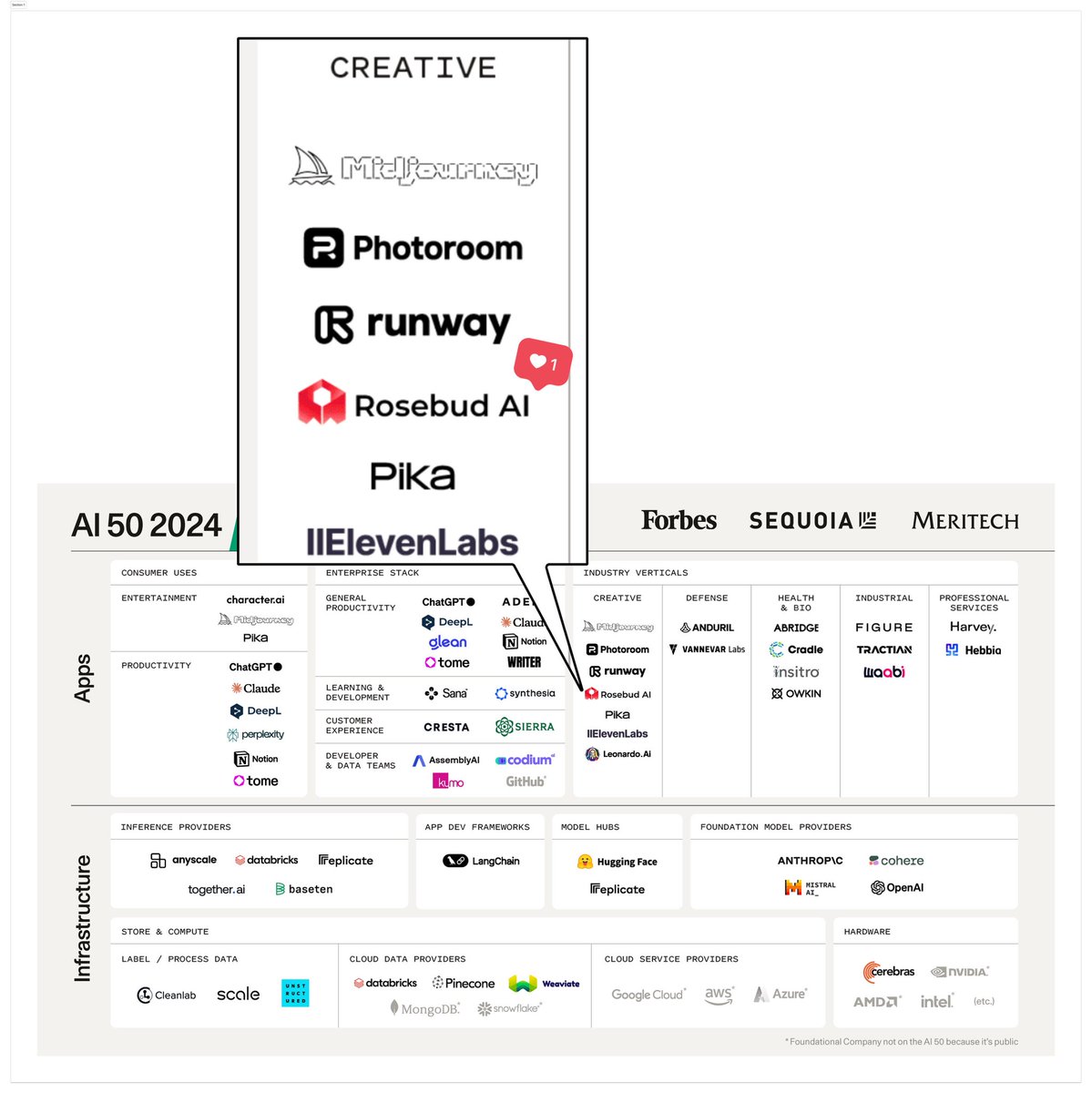 MagicWangLewei's tweet photo. Thrilled to see @Rosebud_AI ‘s name and logo in the Forbes AI 50 list. Honored to be among such incredible companies. 🔥 #forbes #sequoia #forbesai https://t.co/c3XaHHqDXO