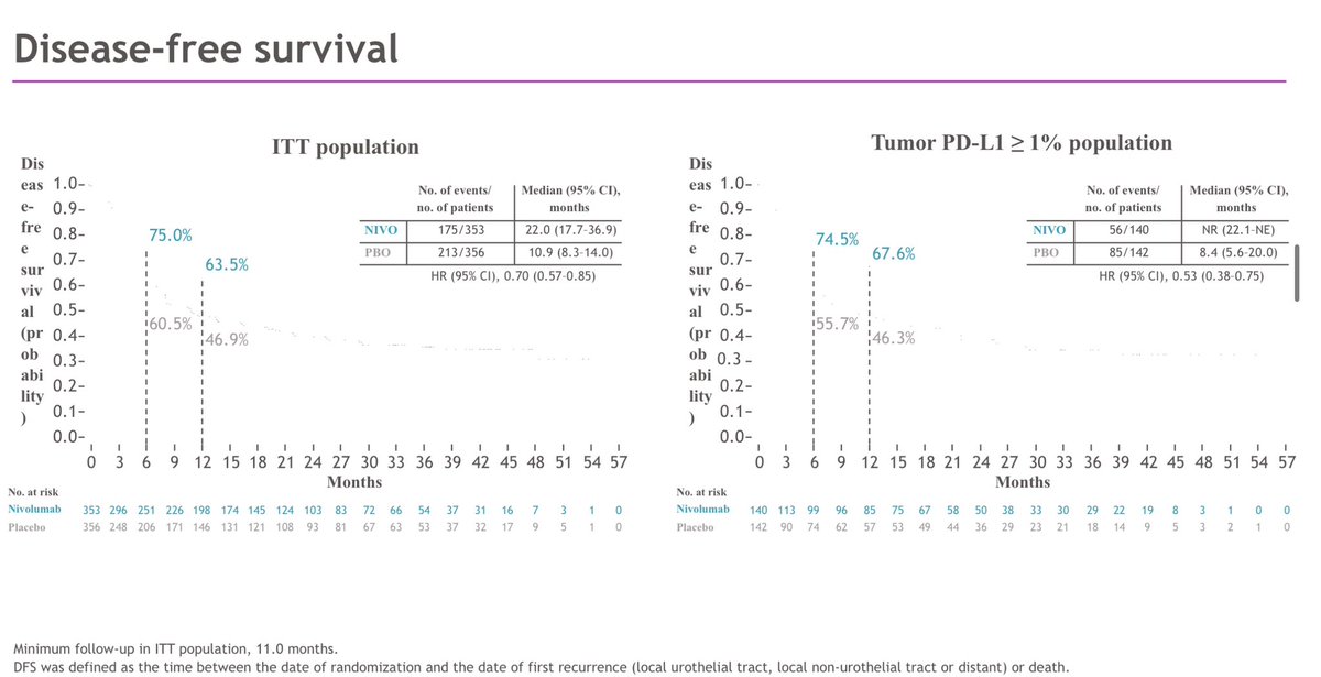 Data from the control arm of adjuvant bladder cancer trials (CM274 and Ambassador250) suggests ~35% get no further therapy after relapse (accounting for censoring). Excellent sites. Chemo is globally available. Regular CT follow should catch early & treat. Any easy explanations?