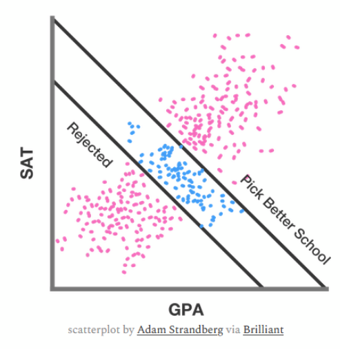 Well, there's a clear tension in play. First: standardized tests emphatically provide predictive information above and beyond GPAs. College admissions officials have a problem. They've had the problem for a very long time, every one of them knows the problem, and nobody has a…