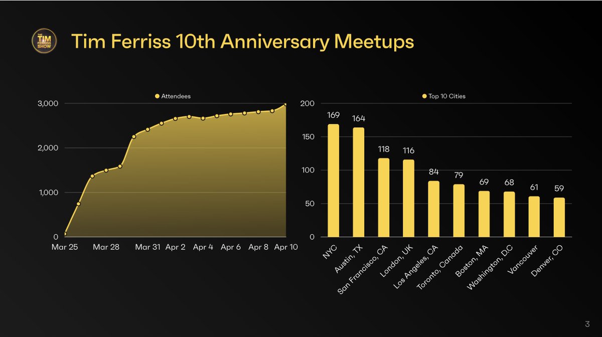 ~3,000 registered attendees! 🙌

Would you like to host fellow fans of the show in your city to celebrate the podcast's 10th anniversary? 

Nothing crazy required; any bar or venue that can handle a decent group could work. If so, apply to host here: app.getriver.io/tim