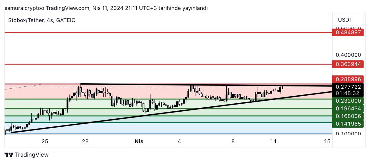 $stbu 0.29 direncini yukarı kırarsa kısa sürede 0.36 ve 0.48 seviyelerine doğru yükseliş beklerim
👉 #RWA kategorisinin popüler projelerinden biri ve henüz MC değeri sadece $27M
👉 uzun vadede $5 seviyelerini görmesi benim için sürpriz olmaz
#stbu #stobox