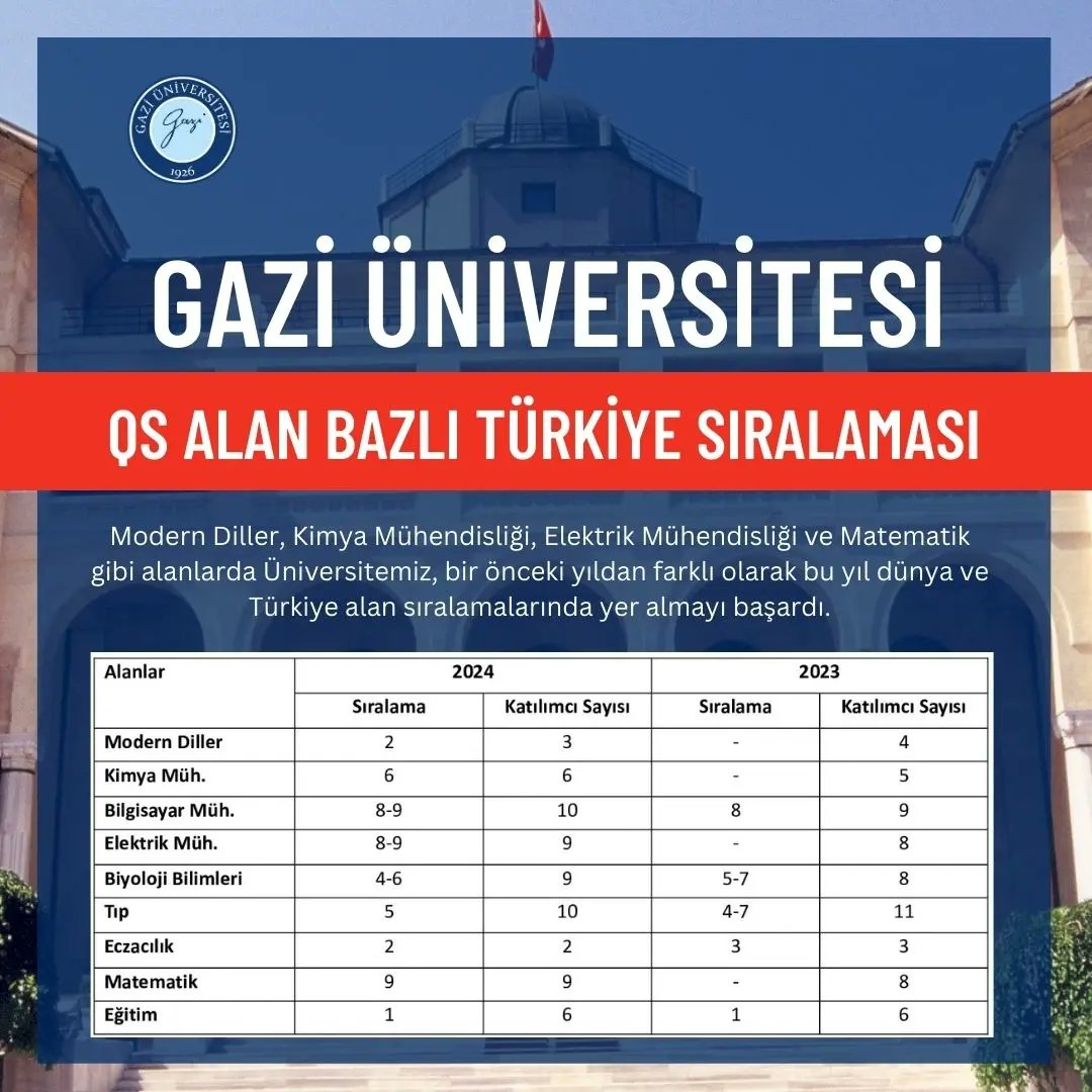 🔵 Üniversitemiz birçok alanda QS Alan Bazlı Dünya ve Türkiye Sıralamalarında gazi.edu.tr/view/news/2964… #GaziÜniversitesi #gaziliolmakayrıcalıktır