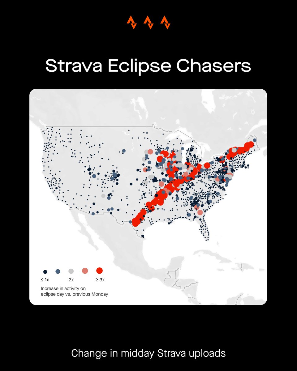 🌒The path of totality became the path of steps & pedals on April 8. Strava data shows that athletes across the US made their way to an eclipse viewpoint, with midday uploads along the path doubling & even tripling compared to the prior week. Kudos to all you eclipse chasers!😎👍