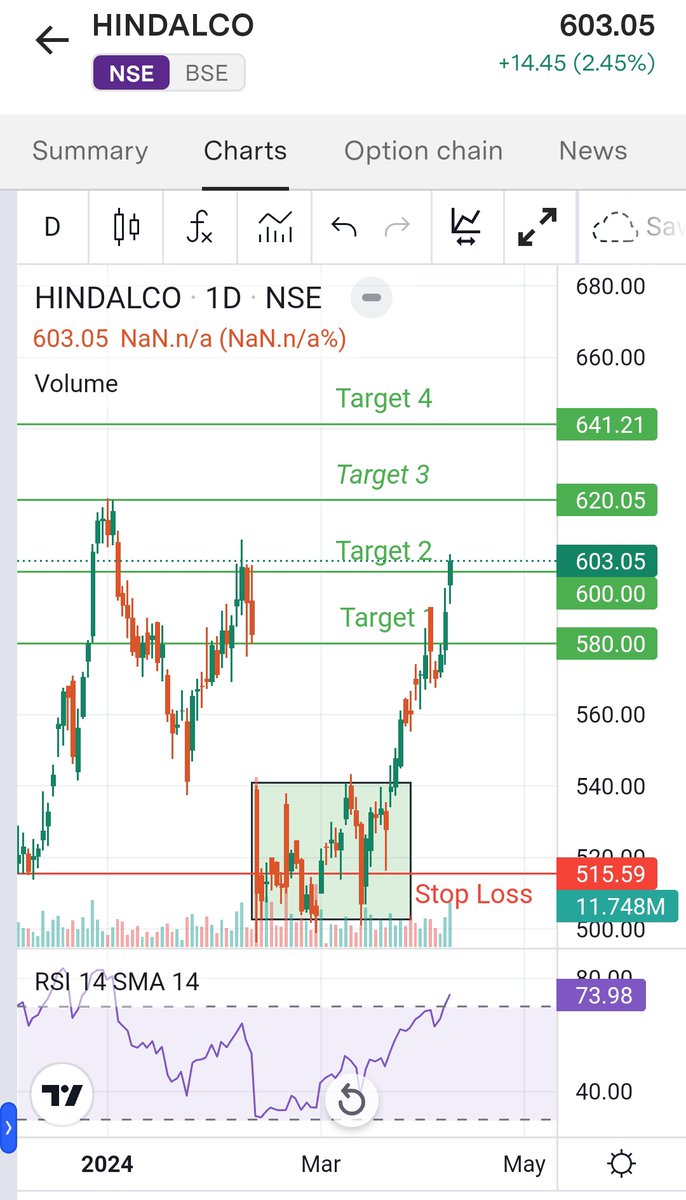 #INTRADAY #BreakoutStock #BTST
Modifying targets !
#DYOR #NFA #VEDL #HINDPETRO #RAIN #SunTV #NMDC #SUMICHEM #PETRONET #Deepakntr #COALINDIA #BPCL #IDFC #UPL #PNB #TATACHEM #IRB  #MARUTI #MRPL #DIVISLAB #CIPLA #Hdfclife #TATACOMM #NAUKRI #DHANI #Sensex #Midcap #banknifty #finnifty