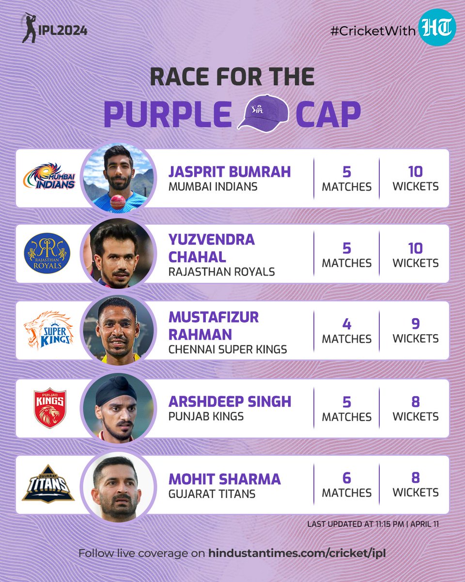 #CricketWithHT | #JaspritBumrah picked 5/21 against RCB to topple #YuzvendraChahal from the top spot in IPL 2024 purple cap list. Both Bumrah and Chahal have got 10 wickets each but the MI pacer has a better economy rate (5.95). Follow our coverage on hindustantimes.com/cricket/ipl…