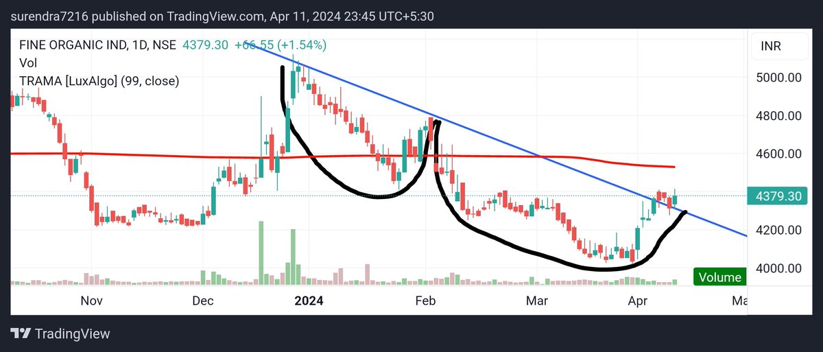 #fineorganic
#FINE ORGANIC can break the double bottom on the descending channel in the daily chart. Target 4800, 5000
#multibagger
#multibaggers
#stocktobuy
#sharetobuy
#nifty #banknifty #sensex #chart_sab_kuch_bolta_hai™️ #niftyoptions 
#trending #investing #stockmarket