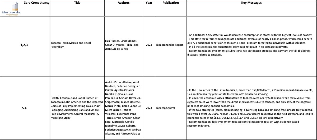 🔊 We worked with our partner @ciepmx 🇲🇽 to update our #evidence matrix with the newest #research on the economics of #tobacco, tobacco tax, & other #tobaccocontrol policies!

Check it out to learn about the findings & #policy implications in #Mexico 👇

tobacconomics.org/research/evide…