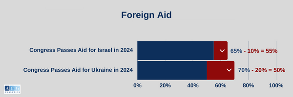 Although estimations of the likelihood of aid to both #Ukraine and #Israel have gone up and down, they must be downgraded after yesterday’s House drama showed exactly how precarious Speaker Johnson’s position is.