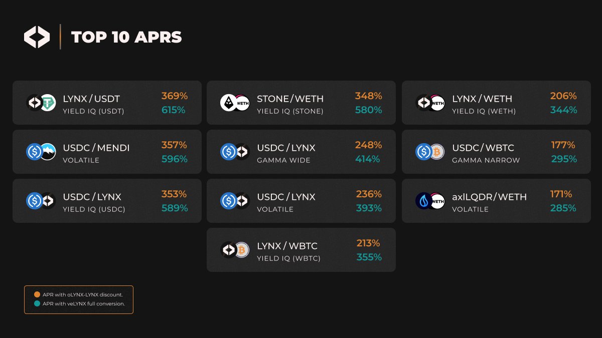 Check out those APRs 🤩 And there are more! Explore them 👉 app.lynex.fi/liquidity