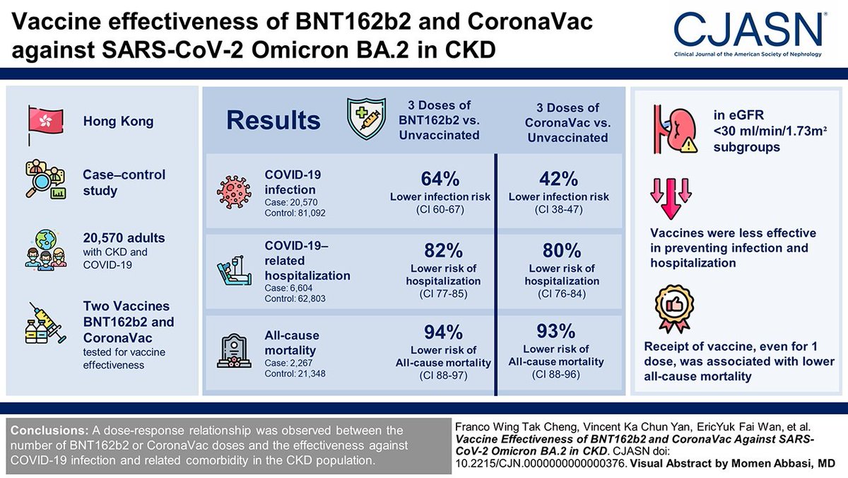 COVID-19 has posed increased risks of hospitalization and mortality in patients with CKD. This study found a dose-response relationship between the number of BNT162b2 or CoronaVac doses & effectiveness against infection bit.ly/CJASN0376 @Esther_CSMPRHKU @FranciscoTTLai1