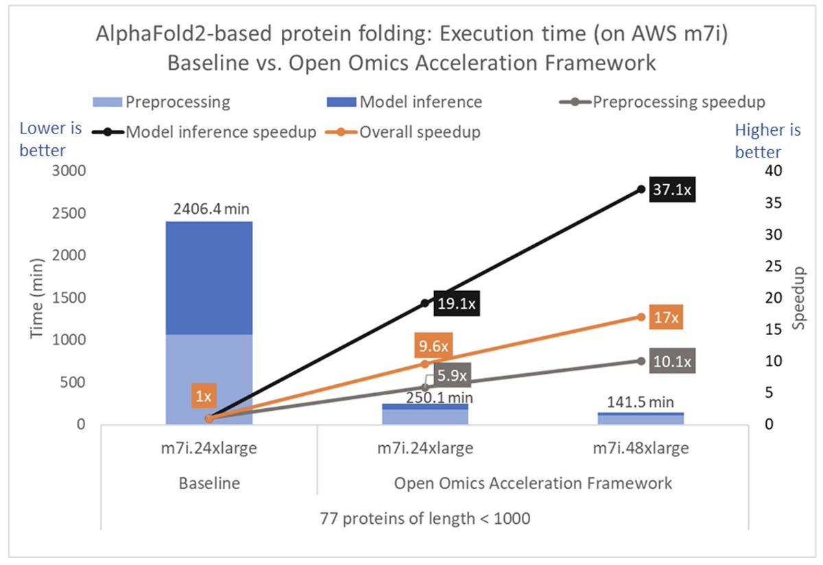 The protein folding pipeline is AlphaFold2-based and consists of database search, multiple sequence alignment and AlphaFold2 evoformer and structure modules. For a set of proteins of length < 1K, Open Omics gets 17x speedup vs. prior CPU baseline on the end-to-end time. [3/n]