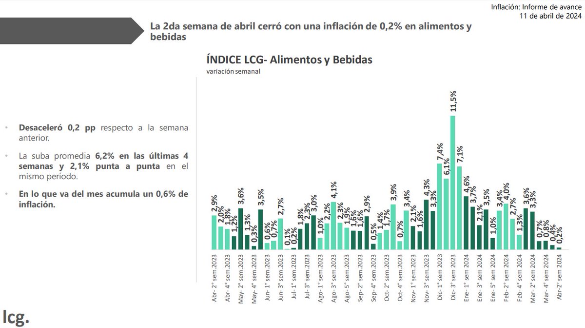 〽️🛒 Inflación de alimentos: la segunda semana de abril cerró con una suba de 0,2%, la más baja en 9 meses, y el promedio mensual cayó al 6,2% respecto del 8,5% de la medición anterior. 👉🏻 En lo que va de mes acumula un 0,6% de inflación. ℹ️ LCG