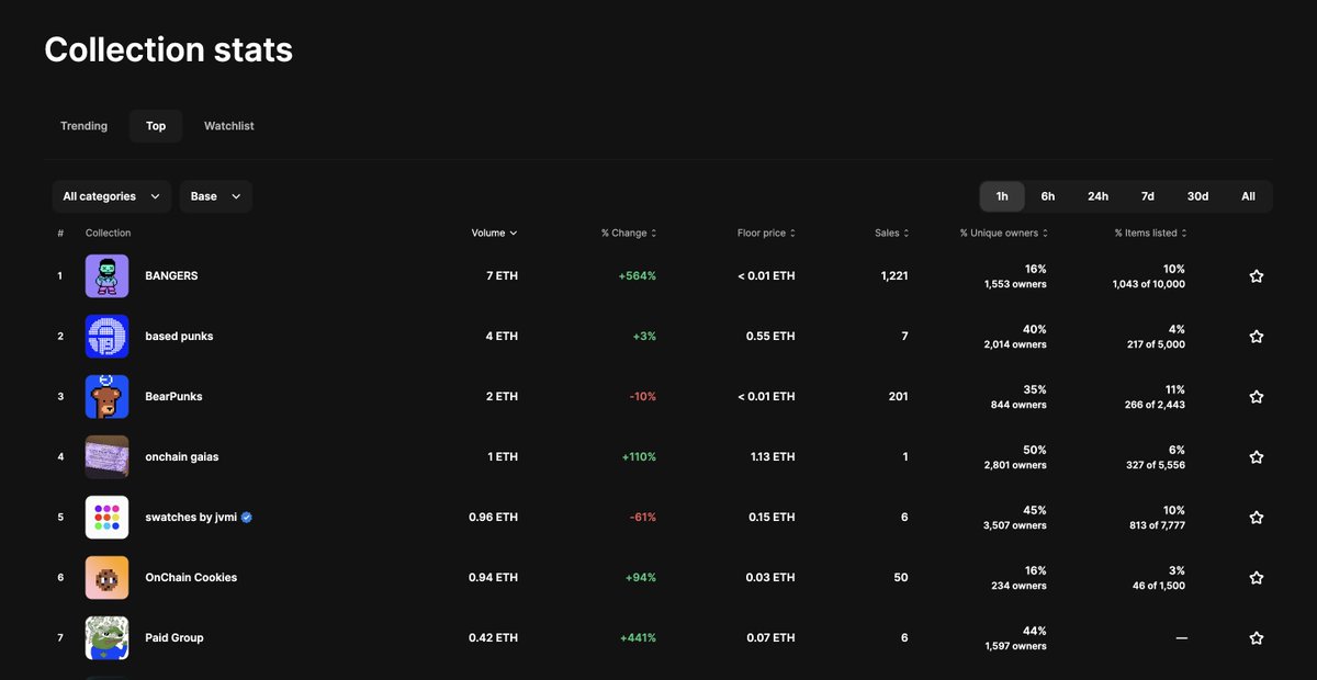 BasedApesNFTs's tweet photo. 18 ETH in Volume and we're not even on @OpenSea trending

Not based 🔴 https://t.co/pXcTWfMze1