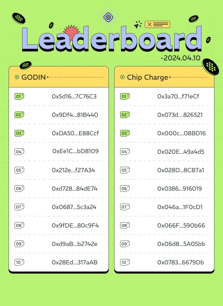 📊 0410 Daily Leaderboard Update! Keep up the momentum with your daily Godin and Chip charges to earn more wafers! Remember, wafers will have significant utility in the future, so don't miss out on this opportunity! Also, don't forget to check in daily! Check now to see if…