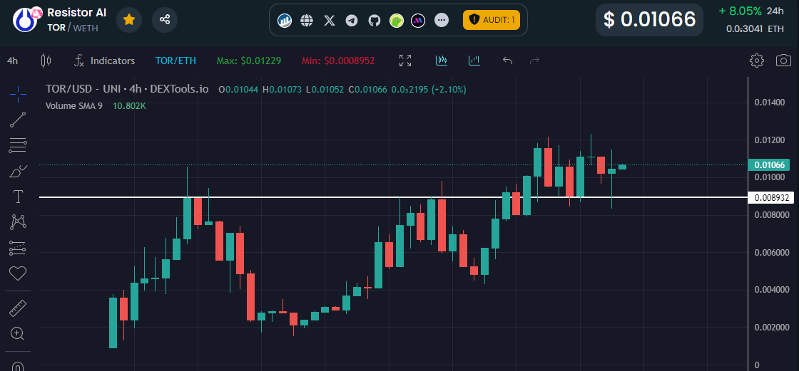 Chching_'s tweet photo. .@resistorai has one clean af chart. ๐
Yes, I have a bag.
No, You shouldn't buy without doing due diligence.
Yes, I think this will go higher.
$TOR #ResistorAI https://t.co/EFy9Q8SUse