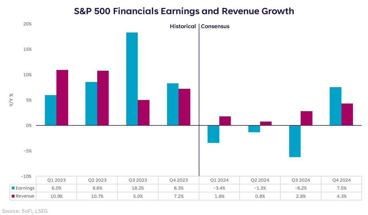 With big Financial names set to report this week and next, it's notable that consensus is for negative earnings growth until Q4. The comps are off of some strong 2023 numbers, but I wonder if the tone will change when we start hearing from CEOs.