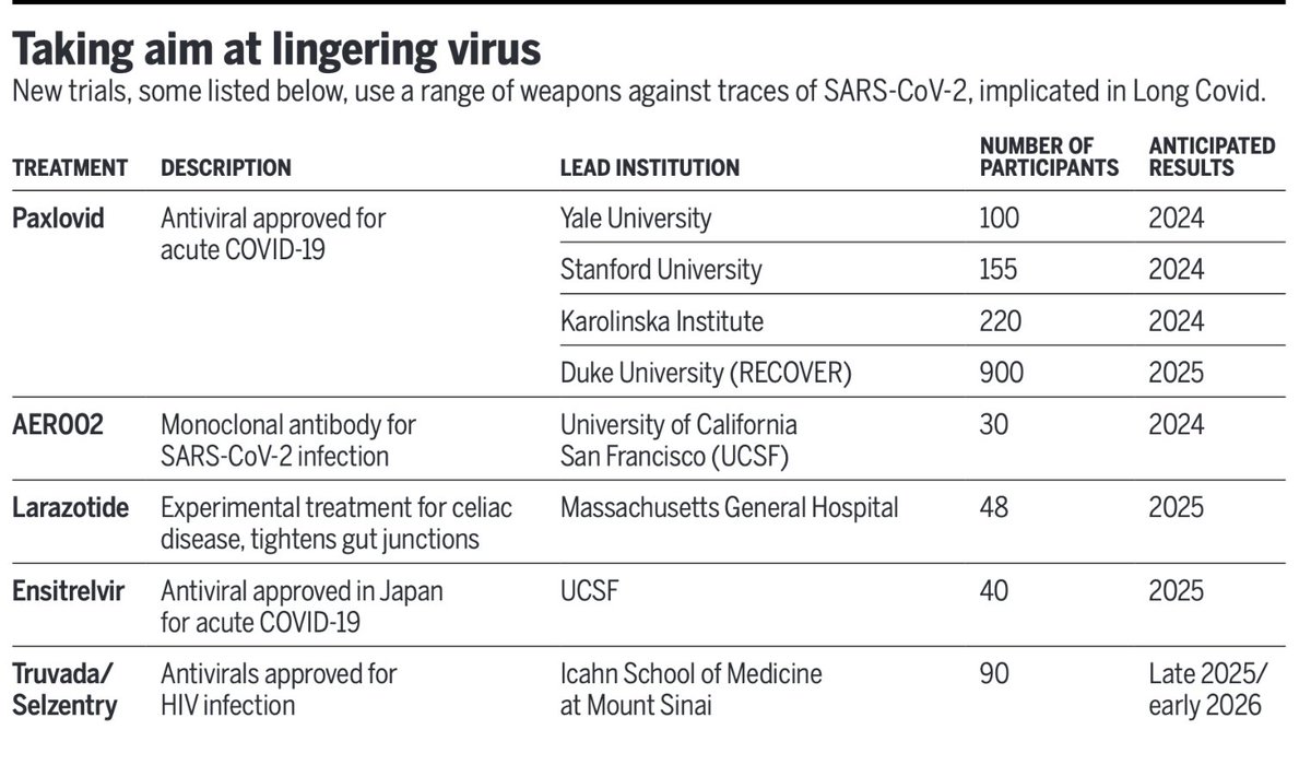 New, outstanding feature on #LongCovid and clinical trial efforts to address persistence of #SARSCoV2 science.org/content/articl… @ScienceMagazine @jcouzin