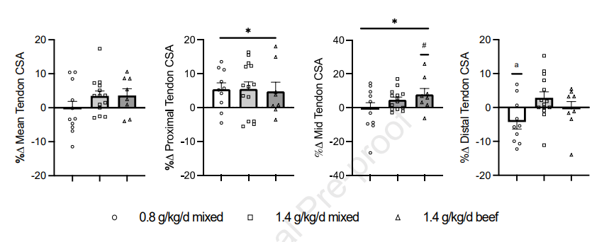 Greater protein intake emphasizing lean beef does not affect resistance training-induced adaptations to skeletal muscle and tendon in older women: A randomized controlled feeding trial

New work with interesting tendon data from Dr. Wayne Campbell's Lab

doi.org/10.1016/j.tjnu…