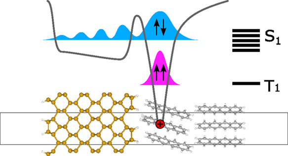 Excitons and Singlet Fission at the Crystalline Tetracene–Silicon Interface By Mykhailo V. Klymenko et al. @RMIT @BerkeleyLab Read the paper 👉 go.acs.org/8RV