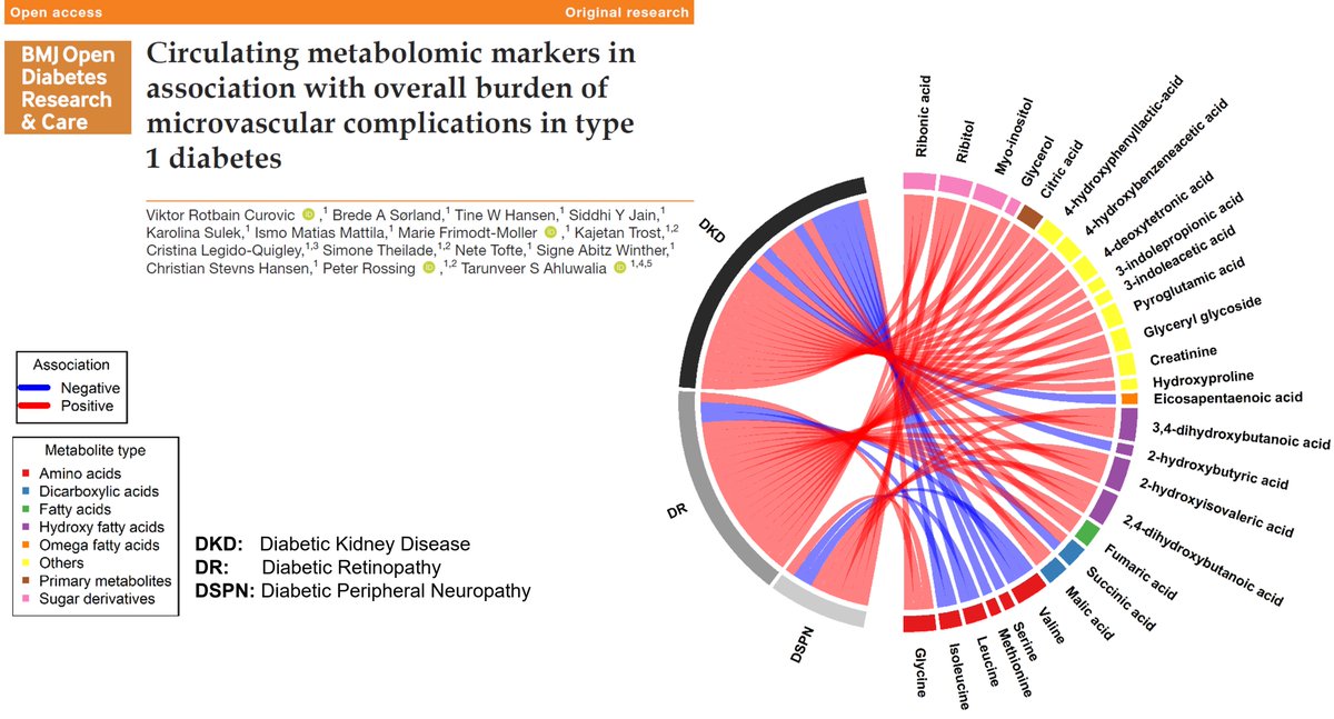 Tarunveer Singh Ahluwalia (@tsahluwalia) on Twitter photo A step closer to use of metabolites in clinical risk stratification of #Diabetes #Complications:
Novel risk markers of Diabetic #Neuropathy & complications #burden unveiled by our team <a href="/Stenodiabetes/">Steno Diabetes Center Copenhagen</a>
Read: drc.bmj.com/content/12/2/e…
<a href="/CurovicViktor/">Viktor Rotbain Curovic</a> #Omics #PrecisionMedicine A step closer to use of metabolites in clinical risk stratification of #Diabetes #Complications:
Novel risk markers of Diabetic #Neuropathy & complications #burden unveiled by our team <a href="/Stenodiabetes/">Steno Diabetes Center Copenhagen</a>
Read: drc.bmj.com/content/12/2/e…
<a href="/CurovicViktor/">Viktor Rotbain Curovic</a> #Omics #PrecisionMedicine