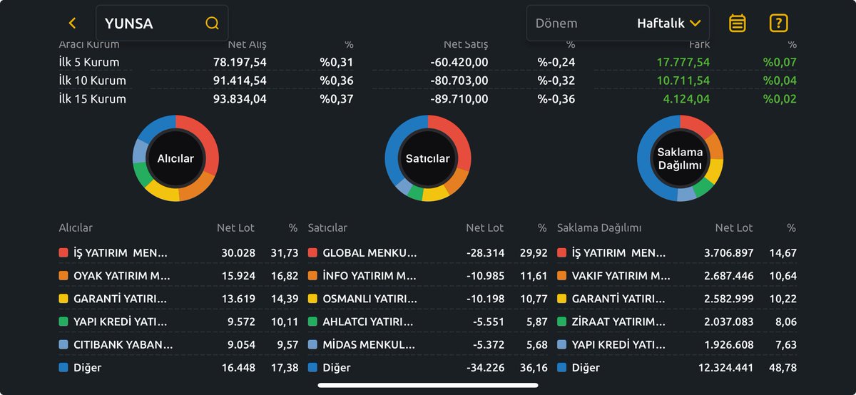#yunsa haftalık takas. En çok paya sahip olan iş alış kısmında.