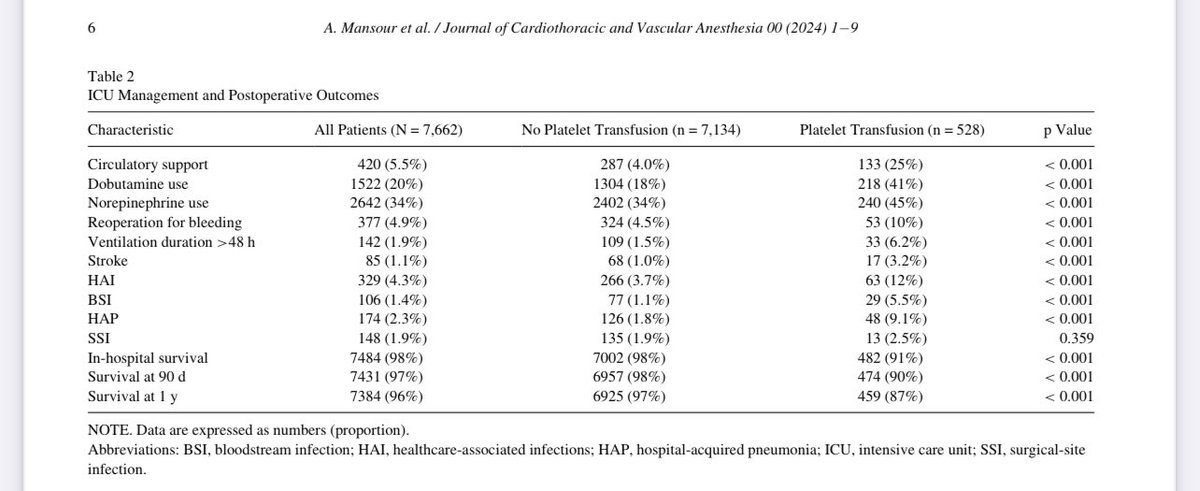 Intraoperative allogeneic #platelet transfusion is a risk factor for bloodstream #infection after cardiac surgery. 
Support development of patient blood management strategies aimed at minimizing perioperative platelet transfusion in cardiac surgery. sciencedirect.com/science/articl…