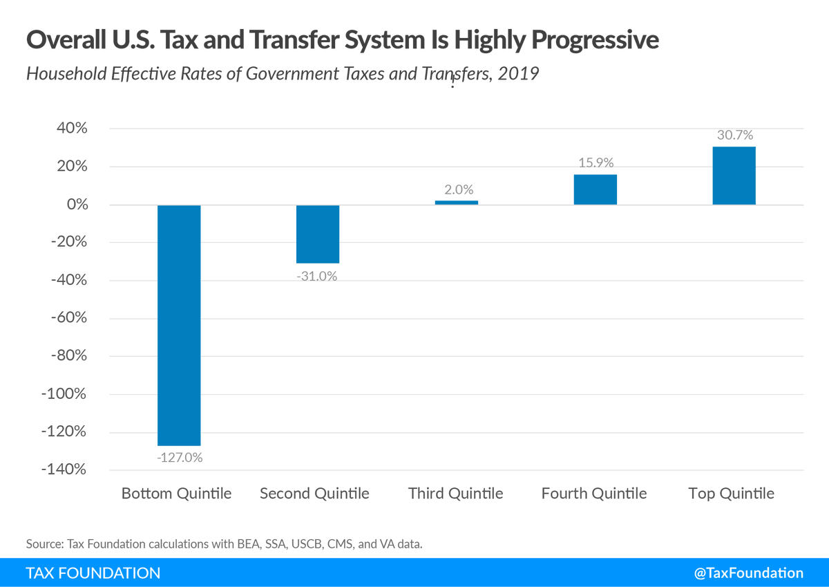 Income transfer programs amplify the U.S. federal tax system’s progressivity, move the state and local system from moderate regressivity to moderate progressivity, and result in a highly progressive fiscal system overall. The lowest quintile of Americans receives a net of 127…