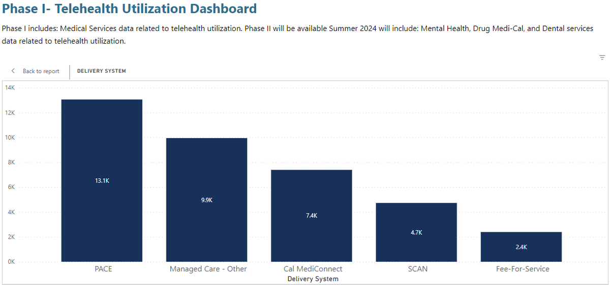 CalPACE (@calpace_org) on Twitter photo #ICYMI: The latest <a href="/DHCS_CA/">Department of Health Care Services</a> Medi-Cal Telehealth Utilization stats dropped and we are pleased with the results! PACE is leading the pack as the top delivery system in #telehealth utilization, surpassing even Medi-Cal Managed Care! shorturl.at/ayWZ5 #ICYMI: The latest <a href="/DHCS_CA/">Department of Health Care Services</a> Medi-Cal Telehealth Utilization stats dropped and we are pleased with the results! PACE is leading the pack as the top delivery system in #telehealth utilization, surpassing even Medi-Cal Managed Care! shorturl.at/ayWZ5