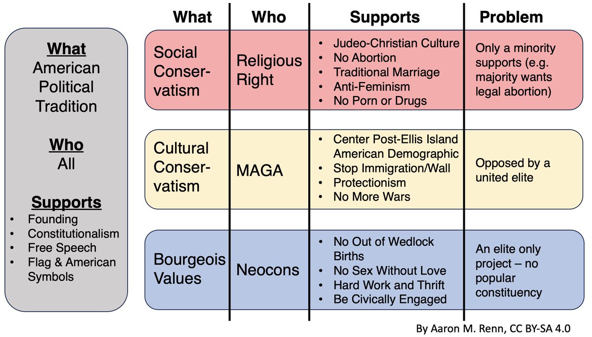 My latest asks what it is American conservatives want to conserve. They all support the basic American political tradition. But beyond that there are three rival visions: social conservatism, cultural conservatism, and bourgeois values.