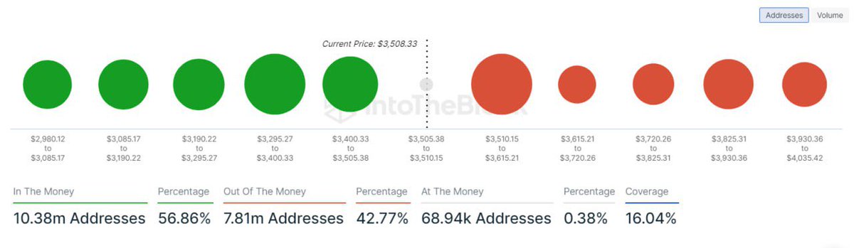 Herkese iyi akşamlar arkadaşlar kısa bir güncelleme geçelim. 🖐🏼 #Bitcoin kısa zamanlı maliyetlenme bölgelerinde desteklerin giderek zayıfladığı görülüyor. 68.150 ve 66.000 ilk destek bölgelerimiz olarak karşımıza çıkıyor. Direnç bölgelerinde ise oldukça zayıf bir görünüm mevcut.…